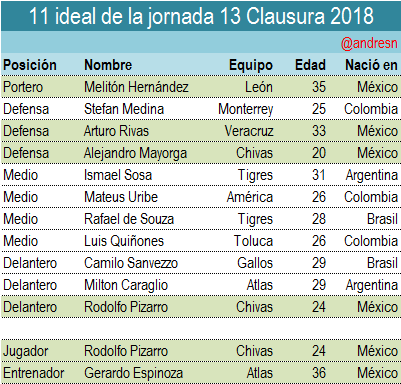 Rodolfo Pizarro es nombrado el mejor jugador de la jornada 13